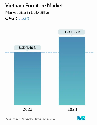 Tiềm năng của thị trường nội thất Việt Nam năm 2024